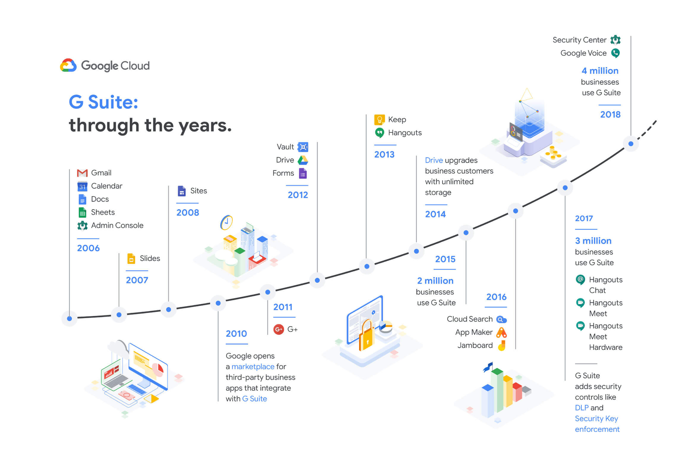 G-Suite through the years.